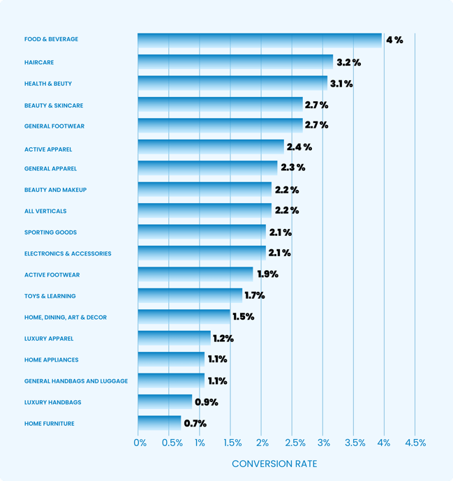 average 2022 conversions in retail eCommerce industries